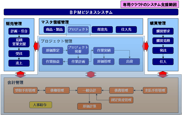 専門クラウドシステム範囲