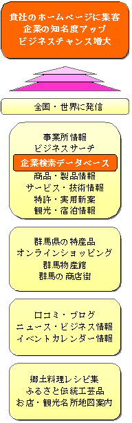 企業情報・全国・世界に発信