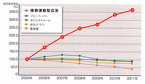 媒体別広告費の移り変わり