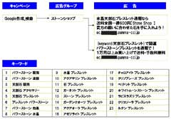 Googleアドワーズ広告作成例