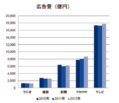 インターネット広告の規模