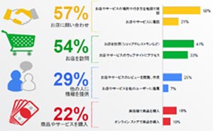 地域情報の検索目的