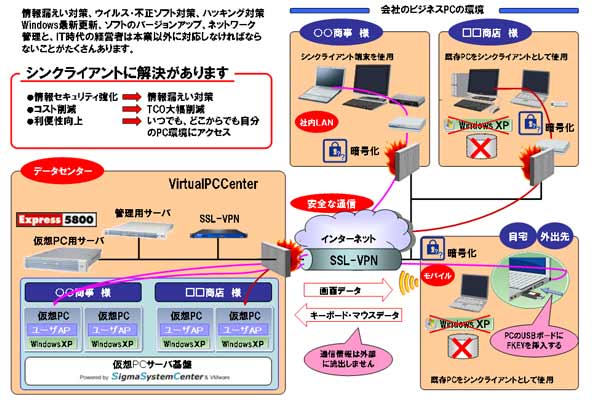 USBモバイルシンクライアントソリューション