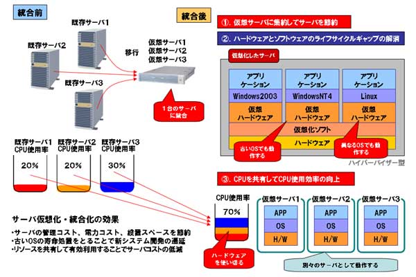 サーバ仮想化・統合化ソリューション