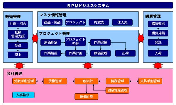 BPMビジネスシステム