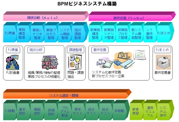 BPMビジネスシステムの構築